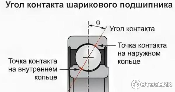 Схема нагрузки подшипника