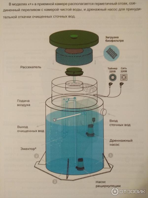 Станция биологической очистки сточных вод Konig (септик) фото