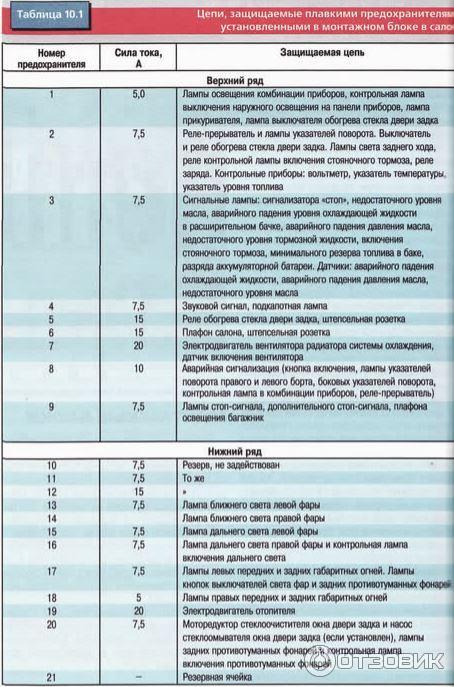 Блок предохранителей газель 2007 года Отзыв о Набор предохранителей штыревых WTE Не плохой наборчик